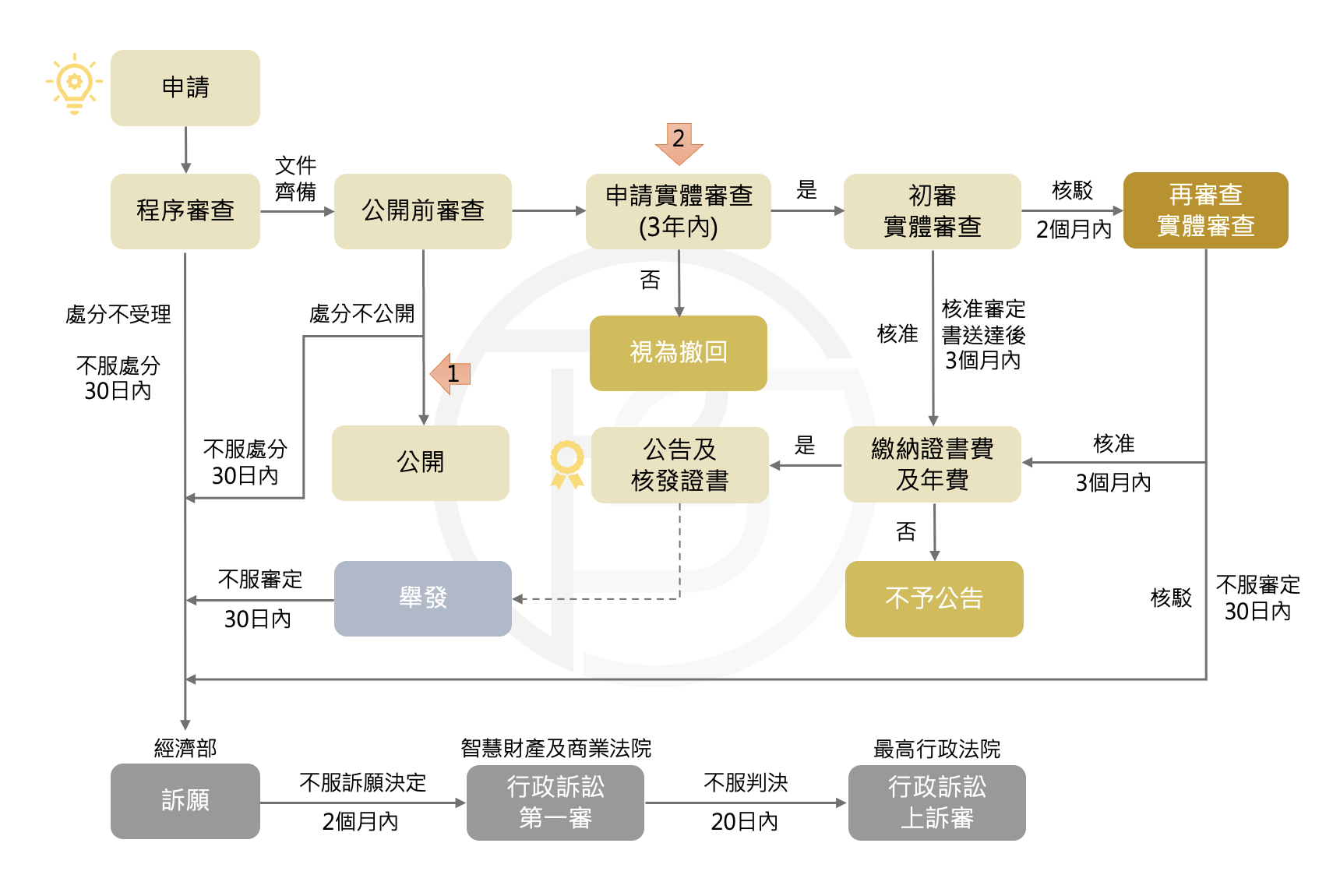 專利申請流程圖